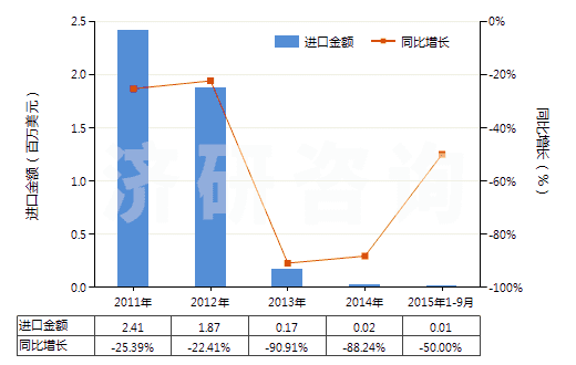 2011-2015年9月中國(guó)其他彩色卷片（16mm＜寬≤35mm，長(zhǎng)＞30m）(HS37025590)進(jìn)口總額及增速統(tǒng)計(jì)